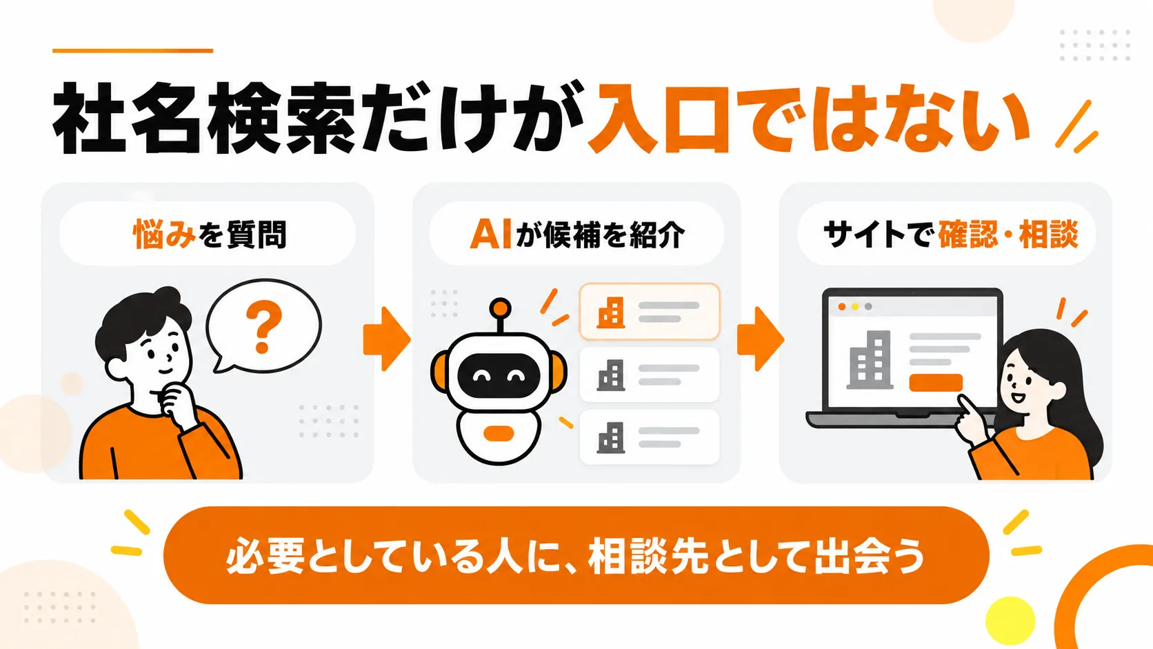 悩みを質問し、AIが候補を紹介し、サイトで確認・相談する流れ。社名検索だけが入口ではない