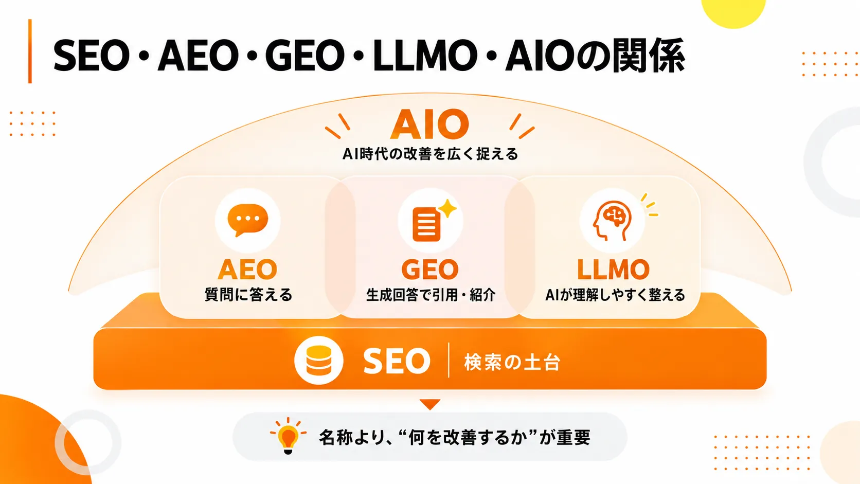 SEOを土台に、AEO・GEO・LLMOをAIOが広く捉える関係図。名称より何を改善するかが重要