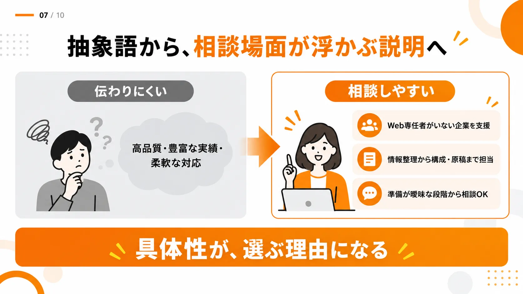 抽象的な説明と、相談場面が浮かぶ具体的な説明の比較。具体性が選ぶ理由になる