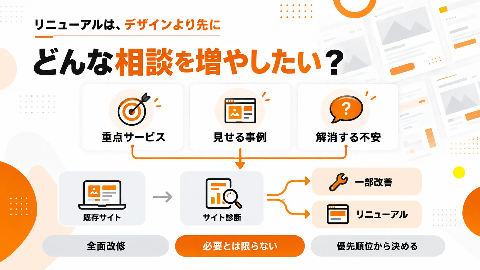 リニューアルはデザインより先に、増やしたい相談を決める。既存サイトを診断し、一部改善かリニューアルかを優先順位から決める流れ