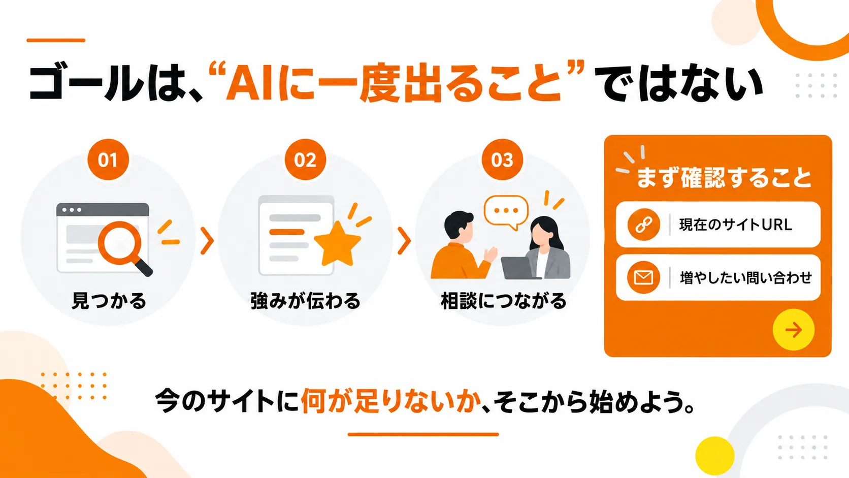 ゴールはAIに一度出ることではなく、見つかる・強みが伝わる・相談につながること。まず確認するのは現在のサイトURLと増やしたい問い合わせ
