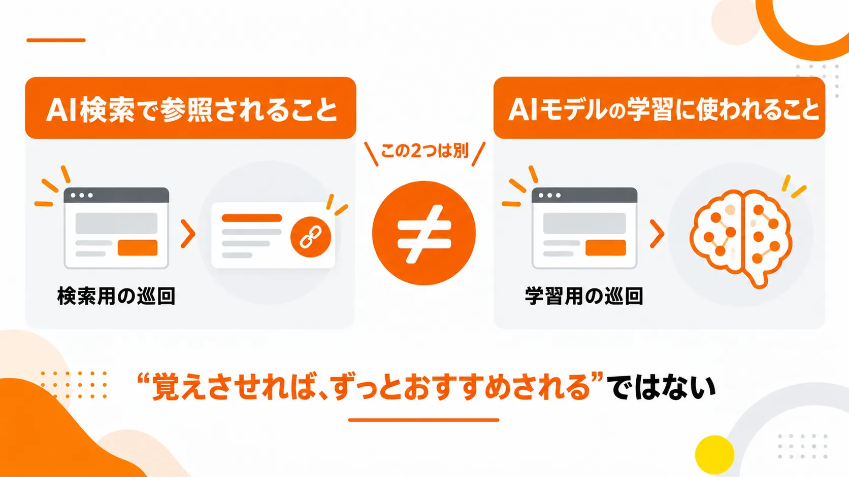 AI検索で参照されることと、AIモデルの学習に使われることは別であることを示す図