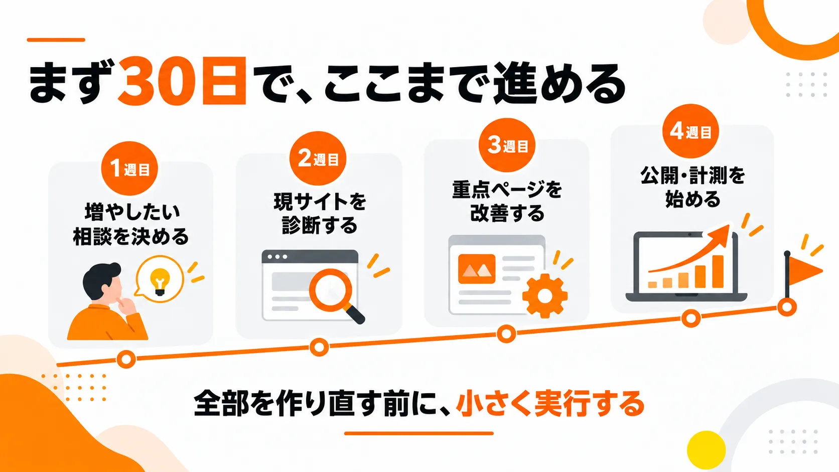 まず30日で進める4週間のロードマップ。増やしたい相談を決める、現サイトを診断する、重点ページを改善する、公開と計測を始める