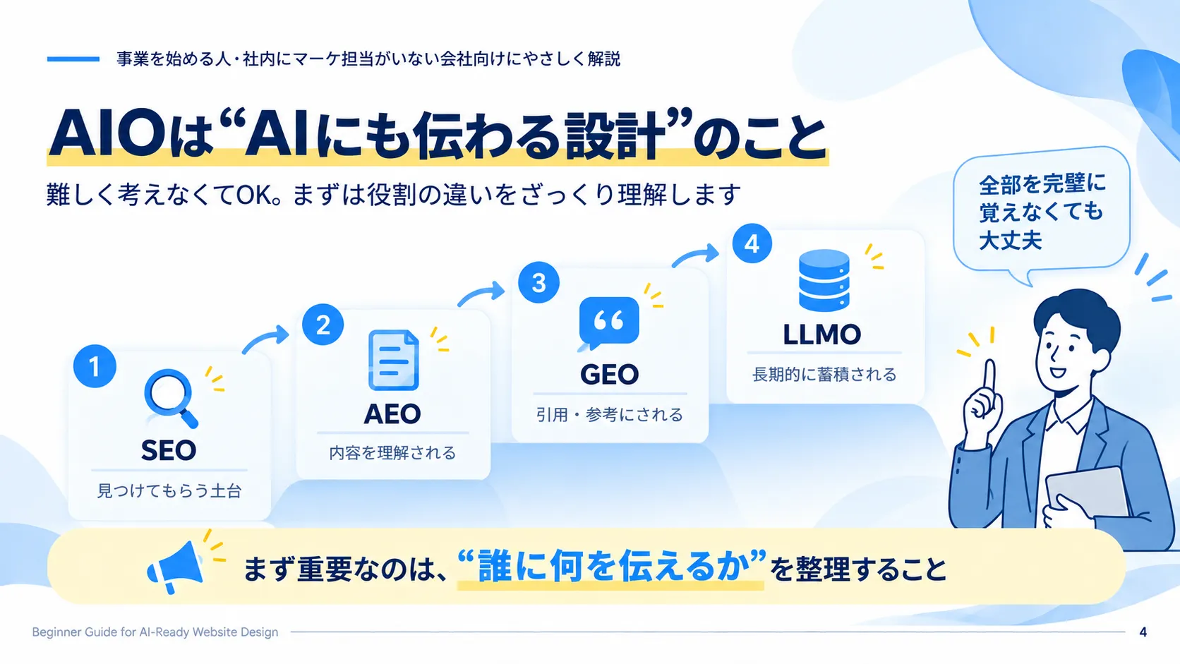 SEO・AEO・GEO・LLMOの役割を整理した図