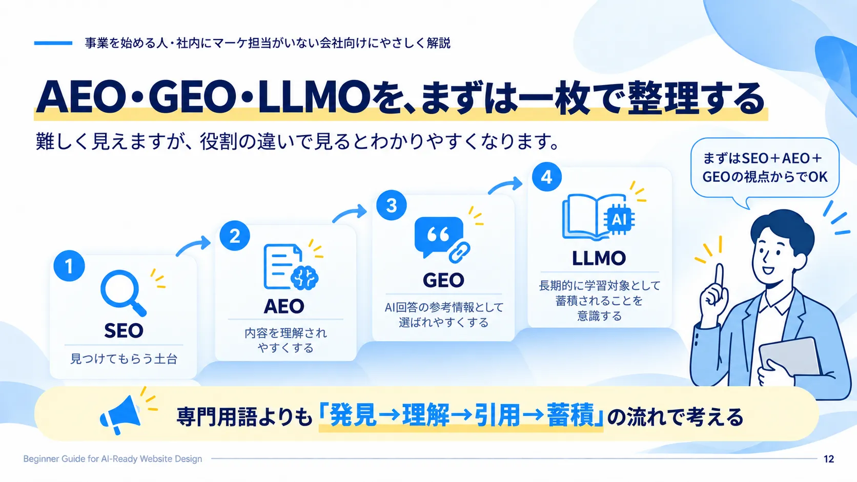 SEO・AEO・GEO・LLMOを初心者向けに整理した図
