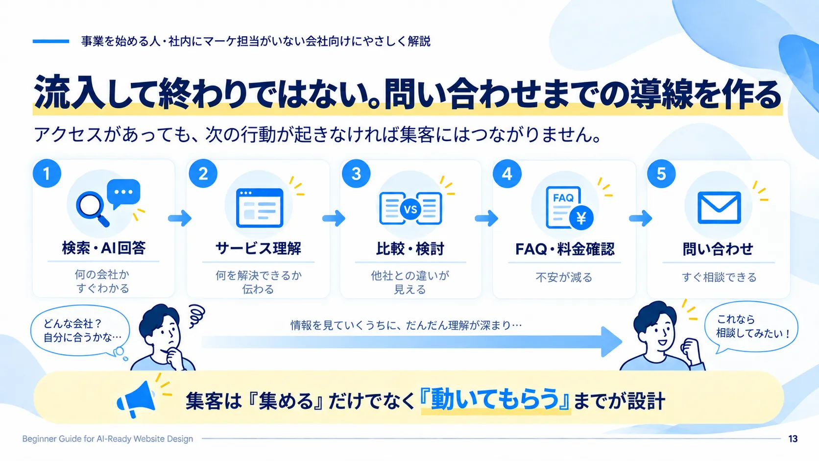 検索やAI回答から問い合わせまでつなげるWeb集客導線