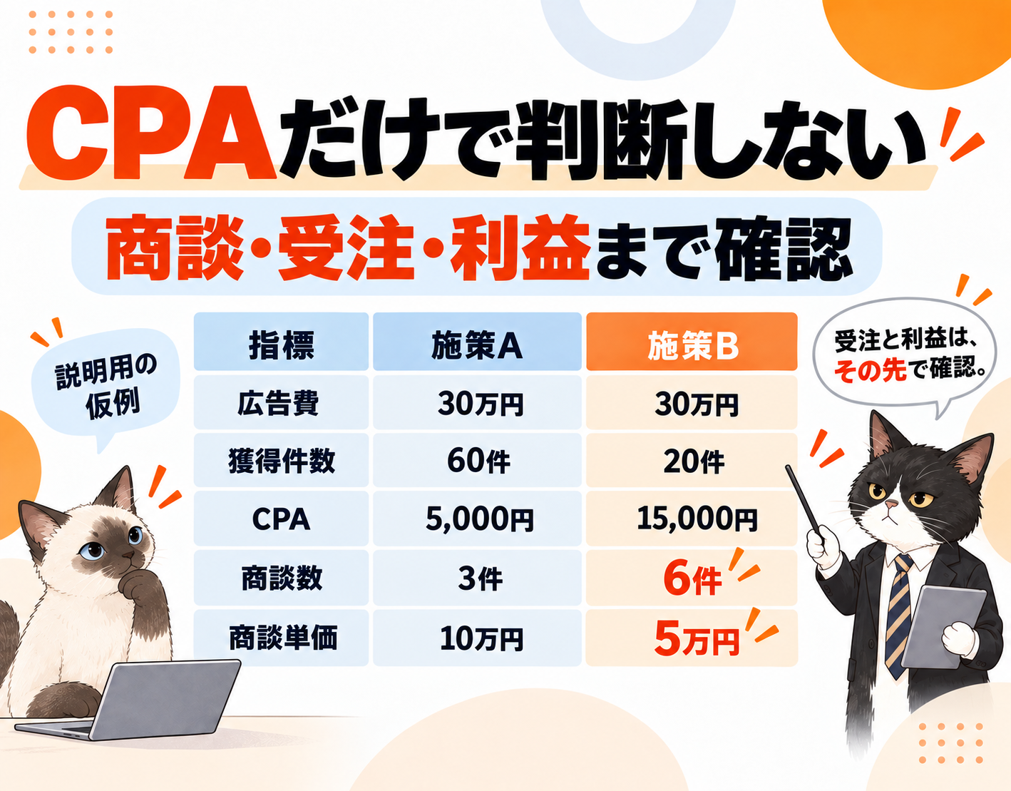 CPAと商談単価を比較する説明用の仮例