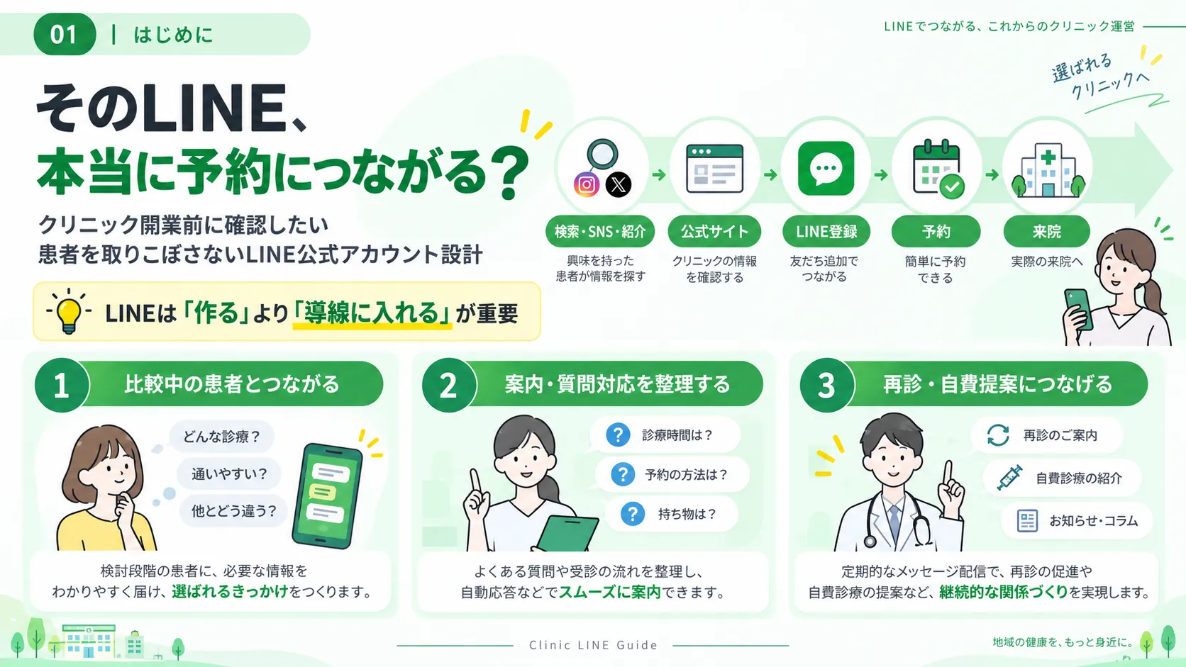 検索・公式サイト・LINE登録・予約・来院をつなぐクリニックの患者導線図