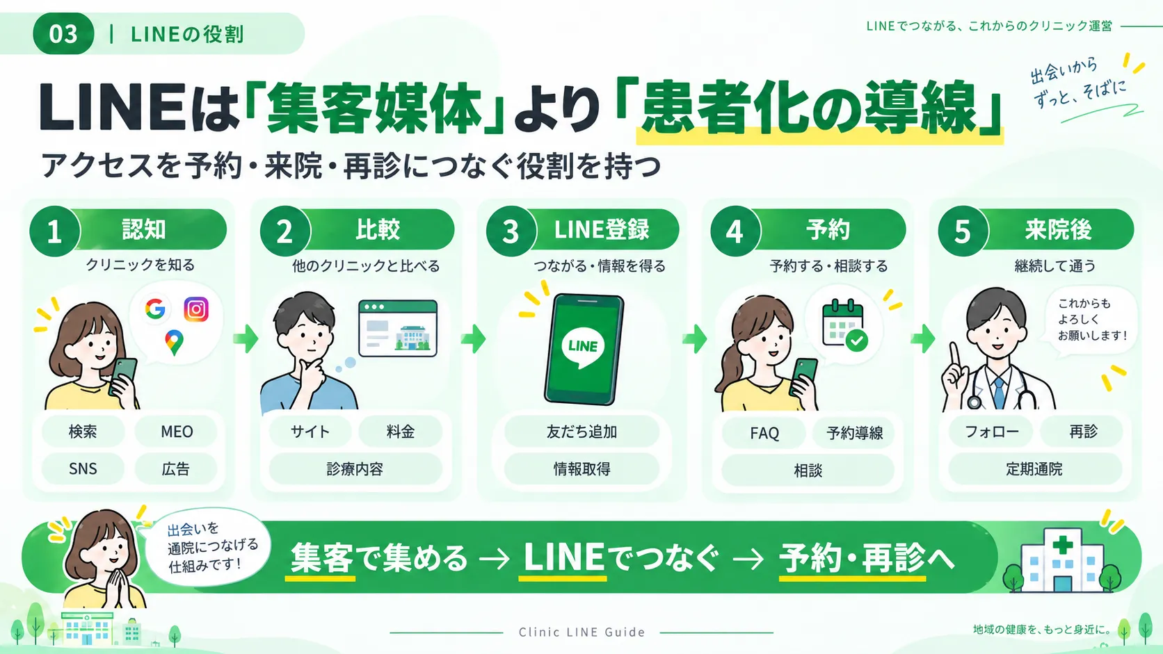 認知から比較、LINE登録、予約、来院、再診までの患者導線マップ