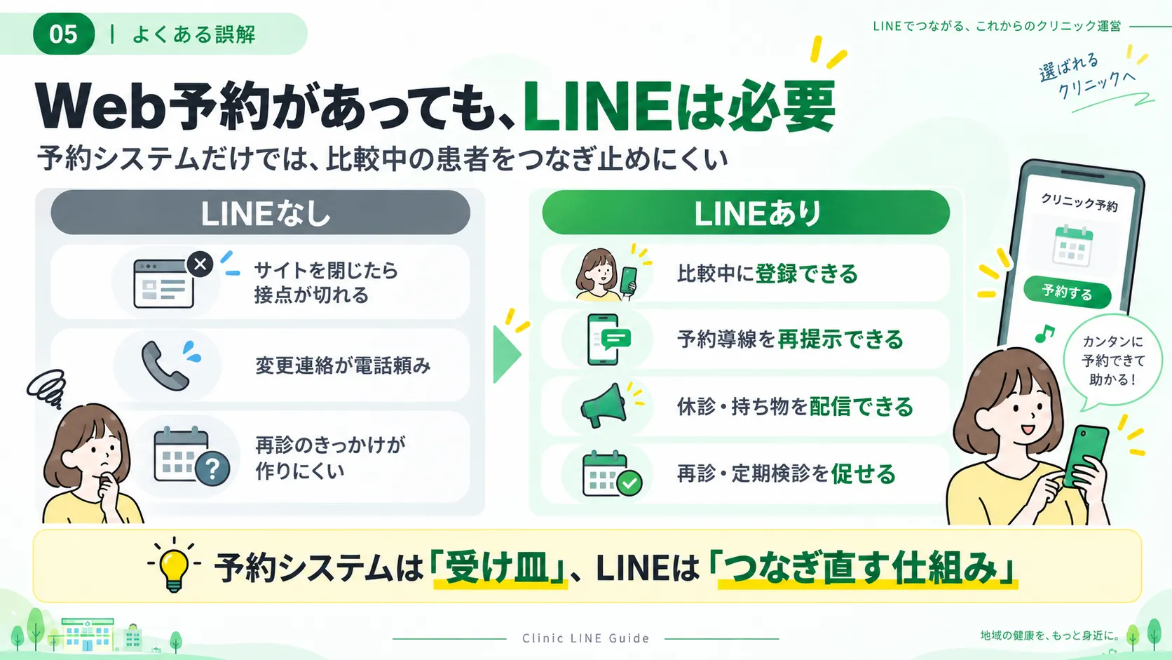 Web予約だけの場合とLINEを組み合わせた場合の患者接点の違いを比較した図解