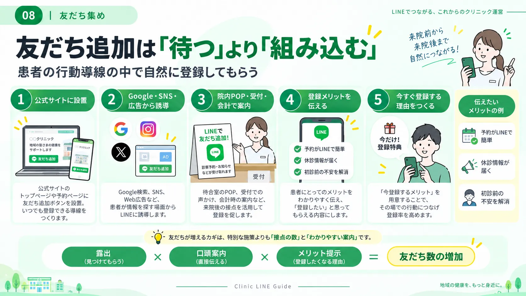 公式サイトやGoogle、SNS、院内案内からLINE友だち追加につなぐ集患導線