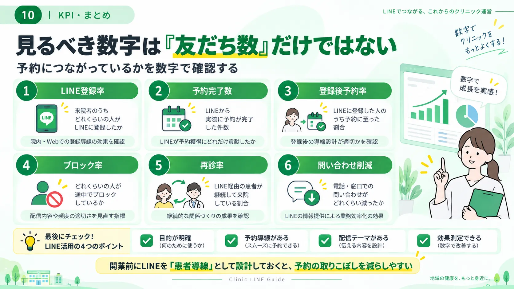 LINE登録率、予約完了数、登録後予約率、ブロック率、再診率などのKPI図解