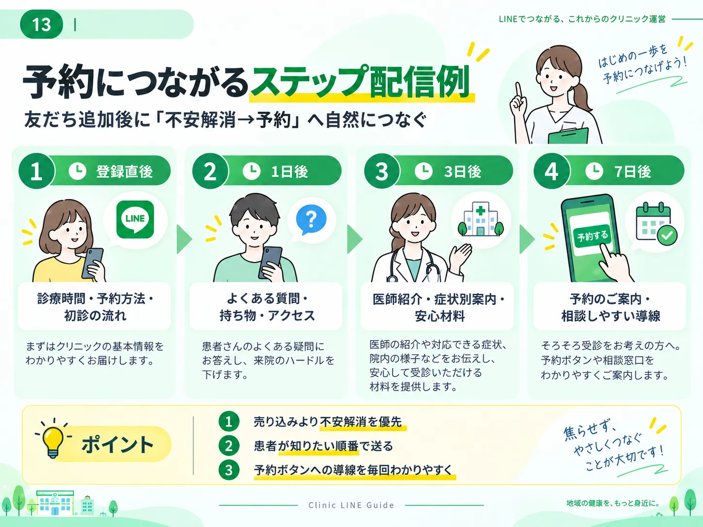 LINE友だち追加後に不安解消から予約へつなぐステップ配信例
