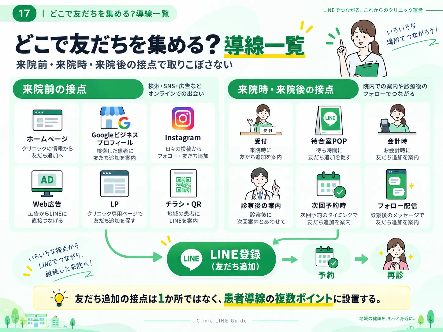 来院前・来院時・来院後にLINE友だちを集める接点一覧