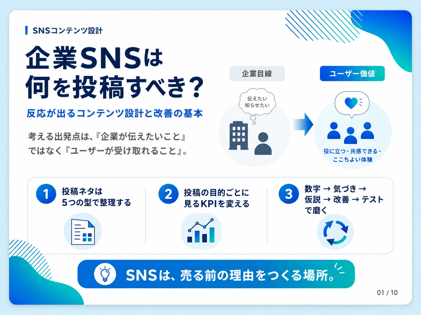 企業SNSのコンテンツ設計の全体像。ユーザー価値、投稿パターン、KPI、改善サイクルを整理した図解