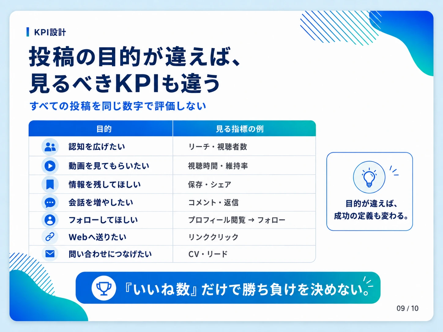 SNS投稿の目的別にリーチ、視聴時間、保存、コメント、クリック、CVなどのKPIを整理した表