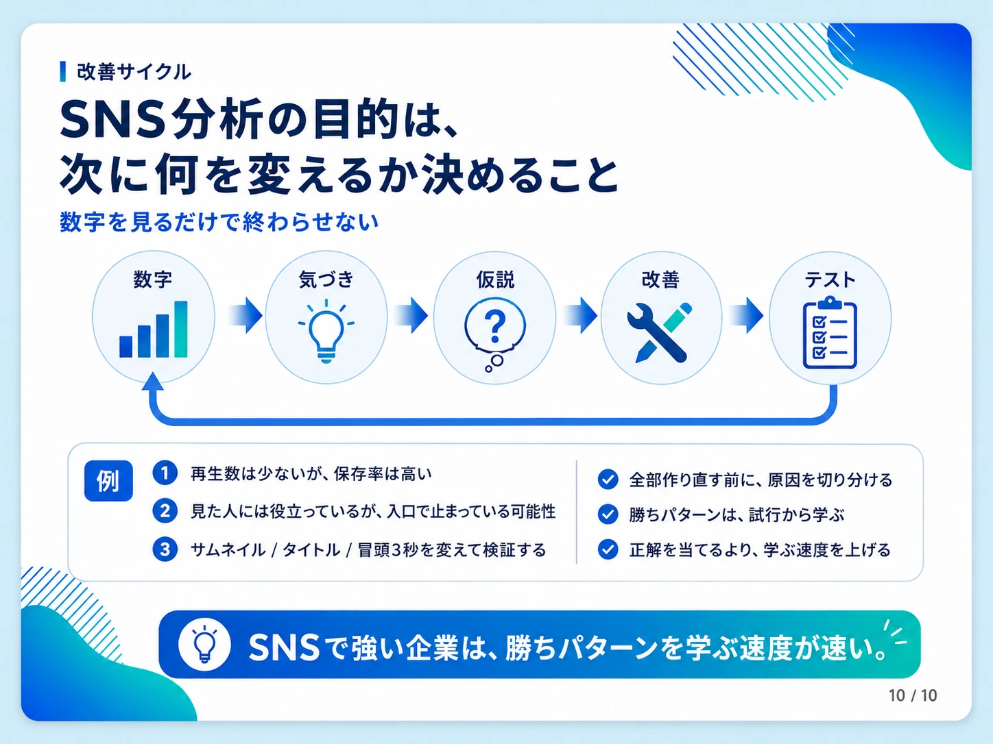 SNS分析を数字、気づき、仮説、改善、テストの循環で行う改善サイクルの図解
