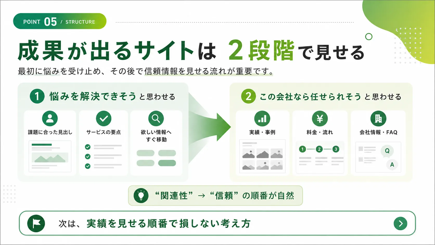 悩みの解決と信頼形成の2段階でサイトを設計する流れの図解
