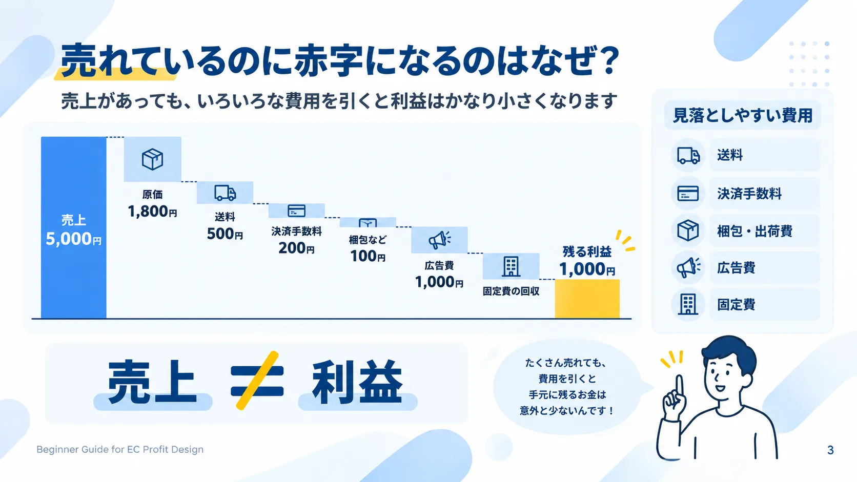 ECの売上5000円から原価、送料、手数料、広告費、固定費を引いて利益が残る流れ