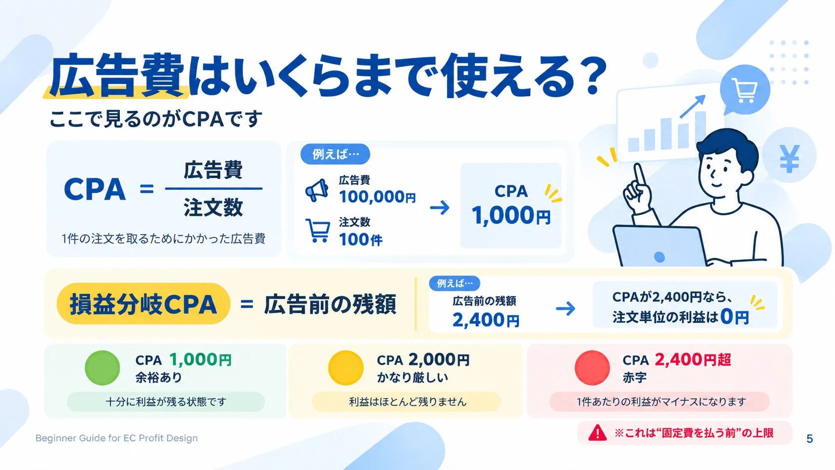 CPAの計算式と、広告前残額2400円を上限とした損益分岐CPAの考え方