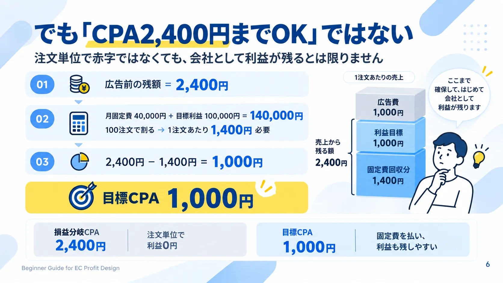損益分岐CPA2400円から固定費と目標利益を差し引き、目標CPA1000円を算出する例