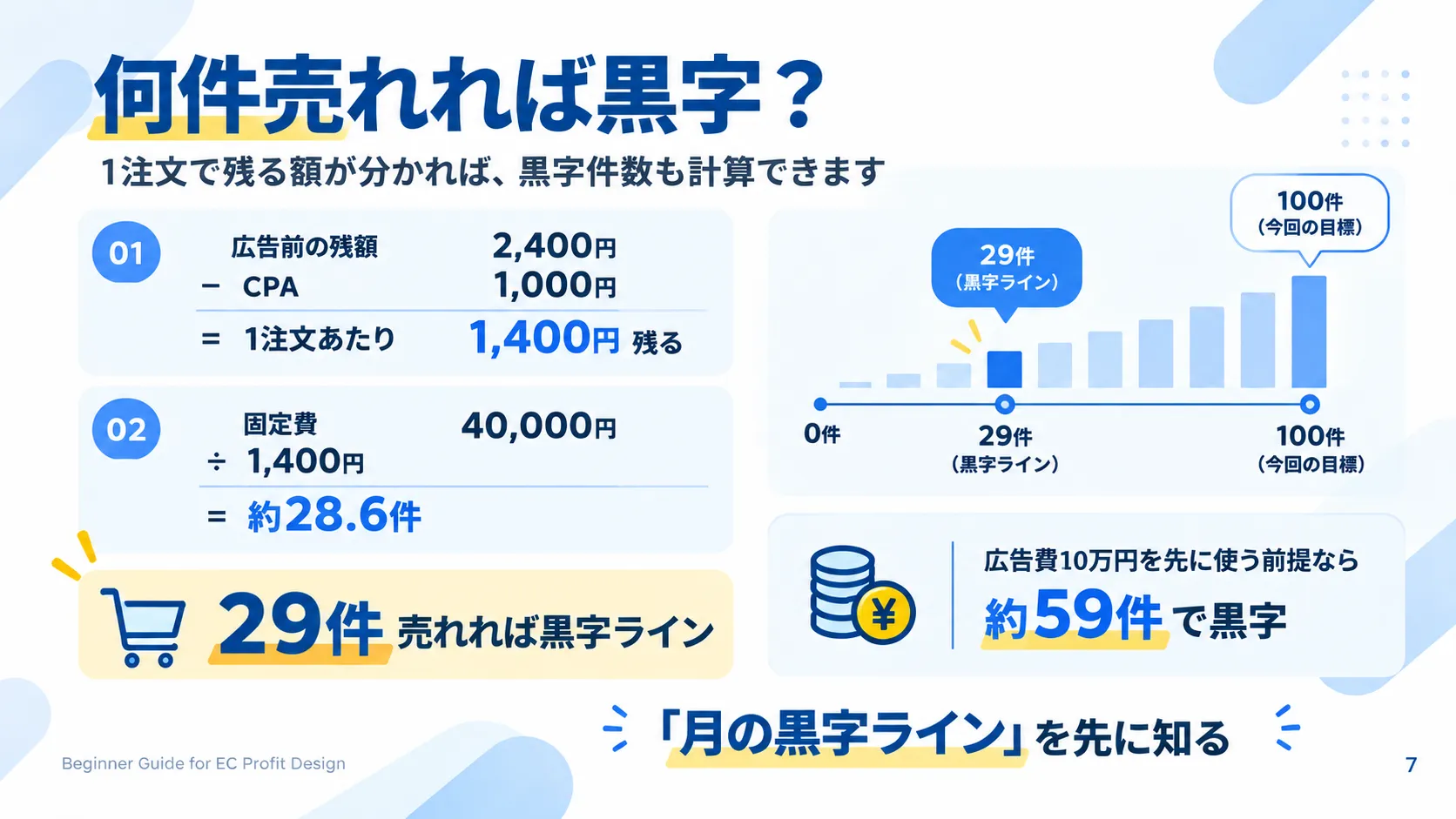 1注文1400円残る条件で固定費4万円を回収するために29件必要となる黒字ライン