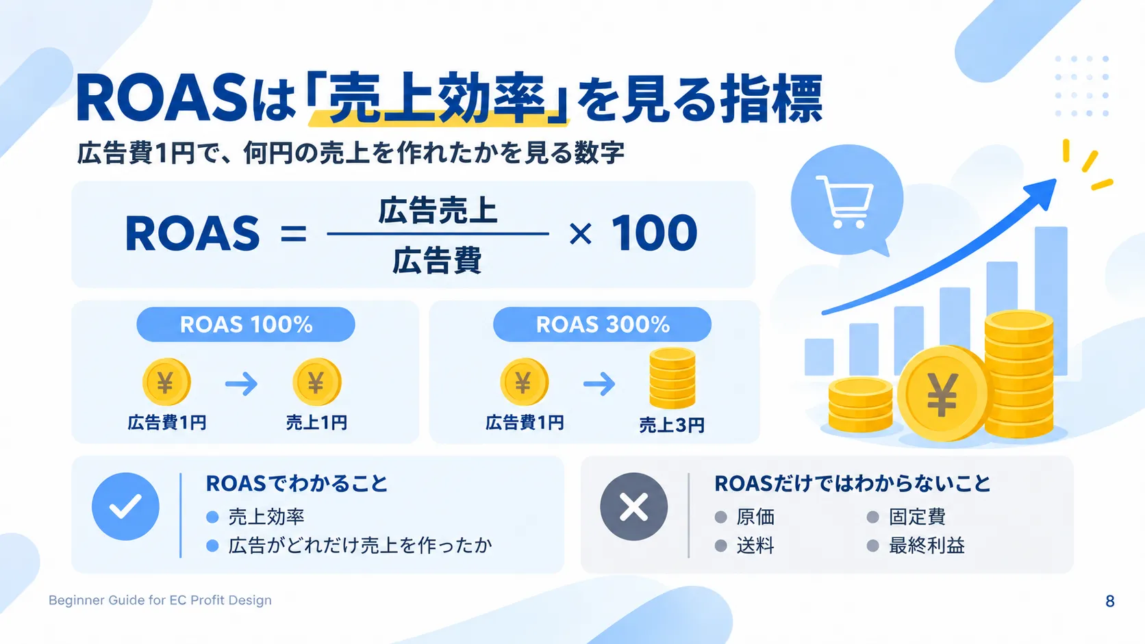 ROAS100％と300％の意味。広告費1円で売上1円または3円を作る売上効率の指標