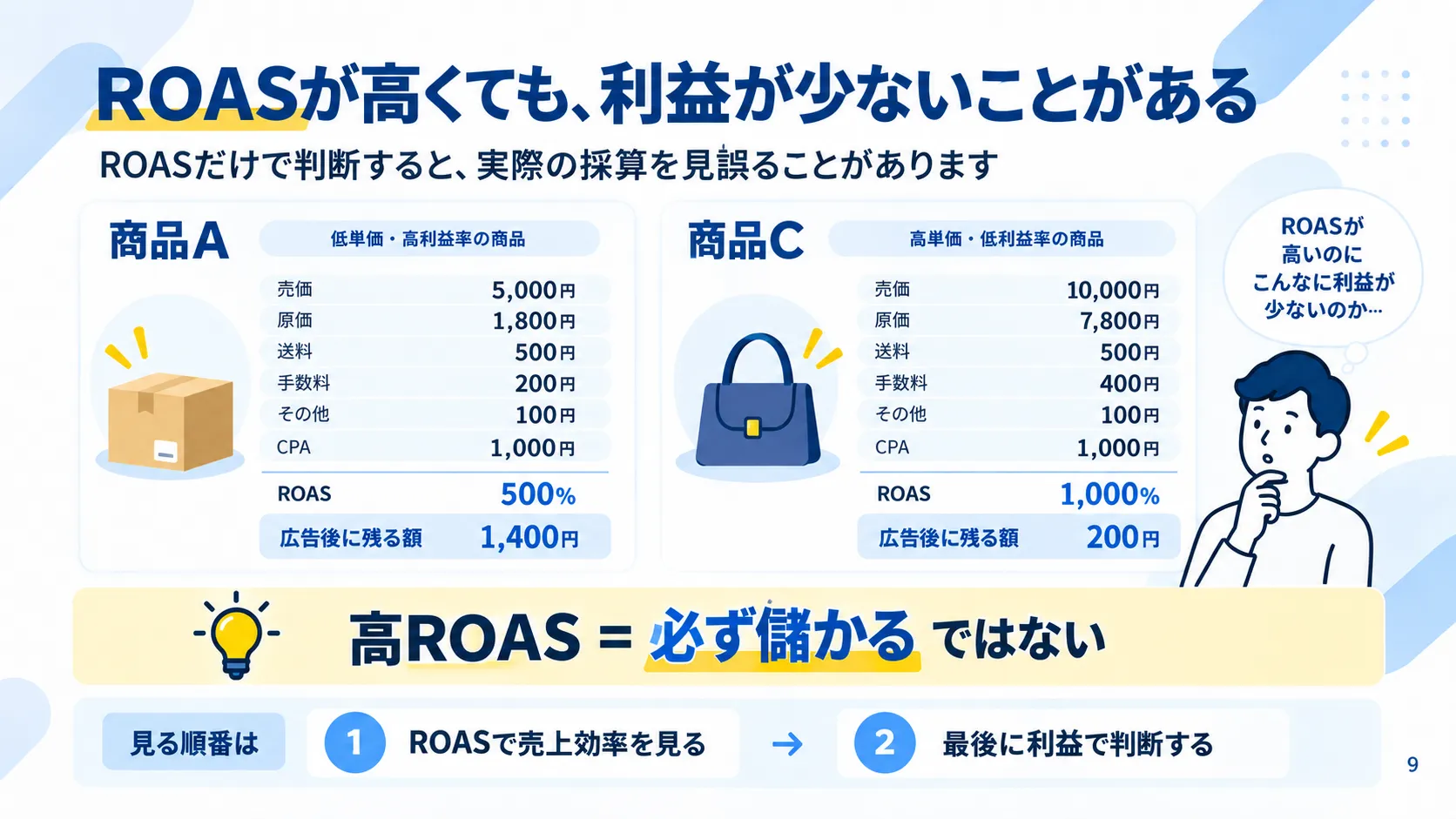 ROAS500％の商品AとROAS1000％の商品Cを比較し、高ROASでも利益が少ない例を示す