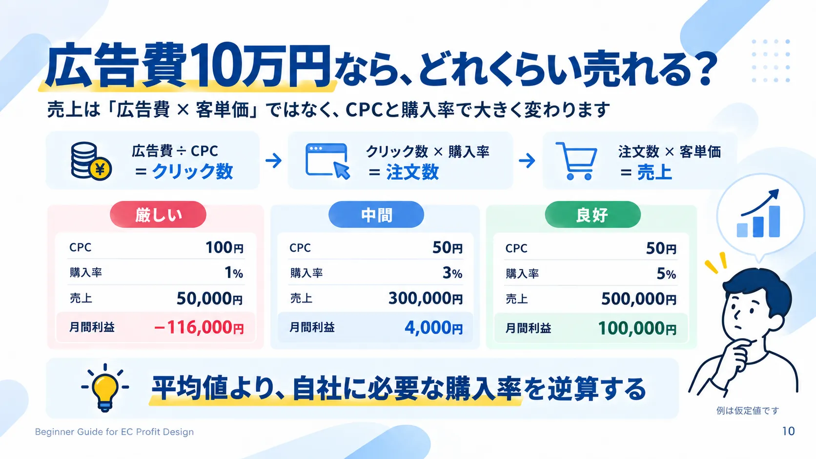 広告費10万円でCPCと購入率を変えた3ケースの売上・月間利益シミュレーション