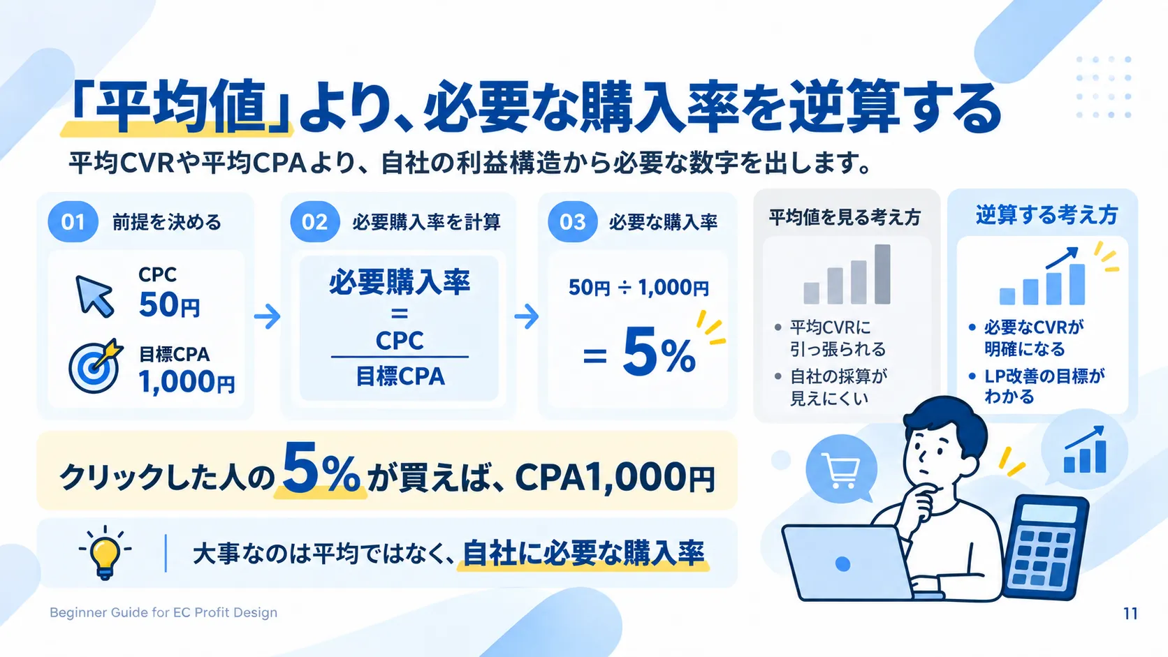 平均CVRではなく、CPC50円と目標CPA1000円から必要購入率5％を逆算する方法