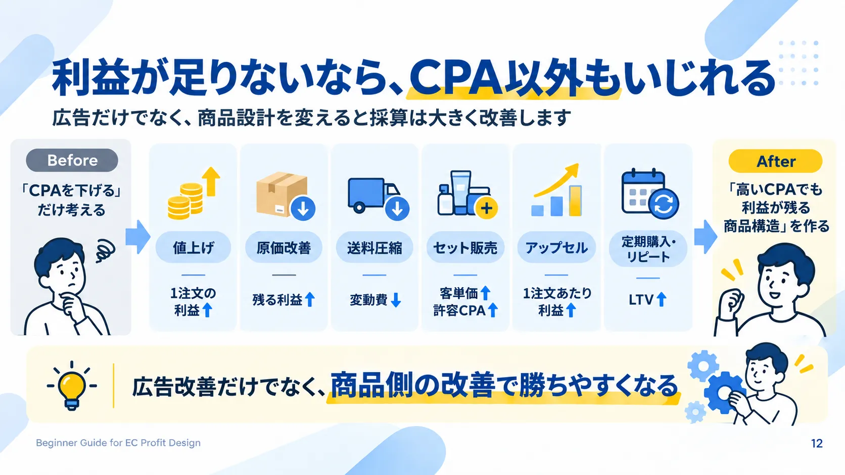 CPA改善以外に値上げ、原価改善、送料圧縮、セット販売、アップセル、リピートで利益を改善する方法