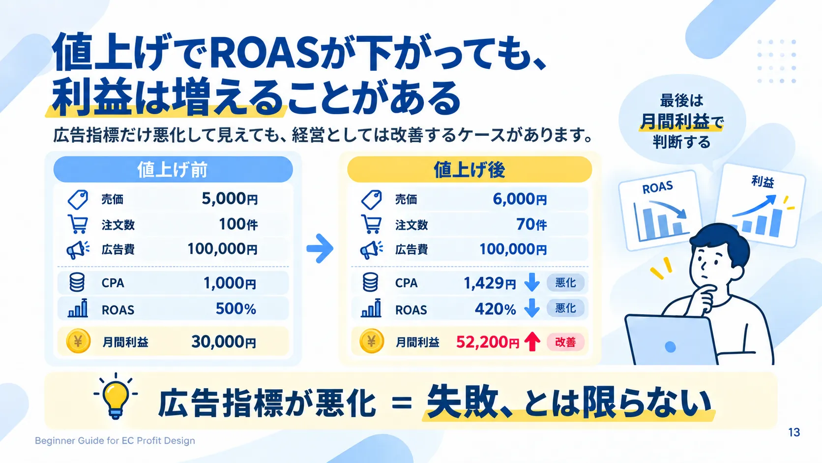 値上げでCPAとROASが悪化しても月間利益が3万円から5万2200円へ増える例