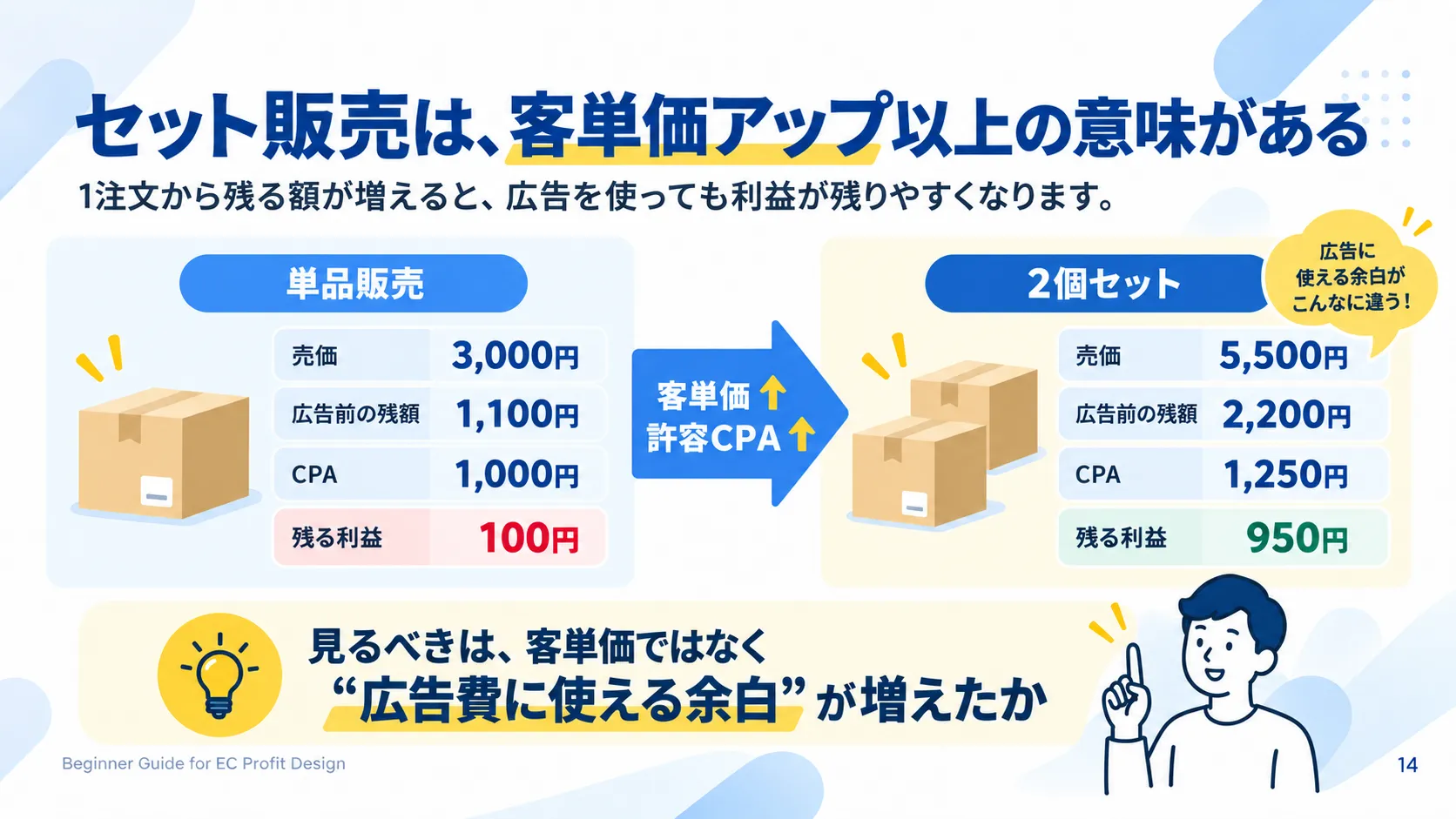 単品販売と2個セットを比較し、広告前残額と許容CPAの余白が増える仕組み
