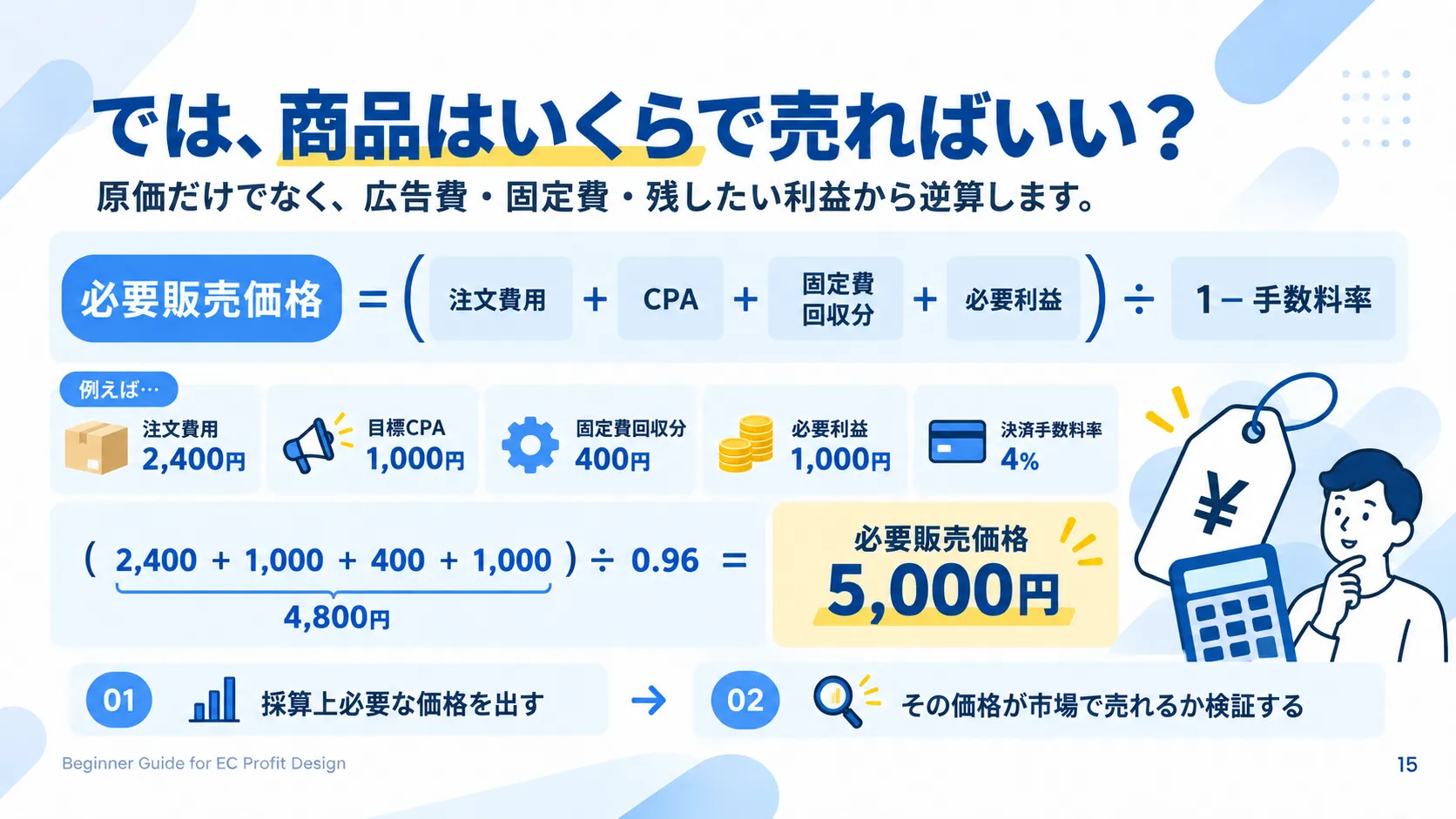 注文費用、CPA、固定費回収分、必要利益、手数料率から必要販売価格を逆算する式