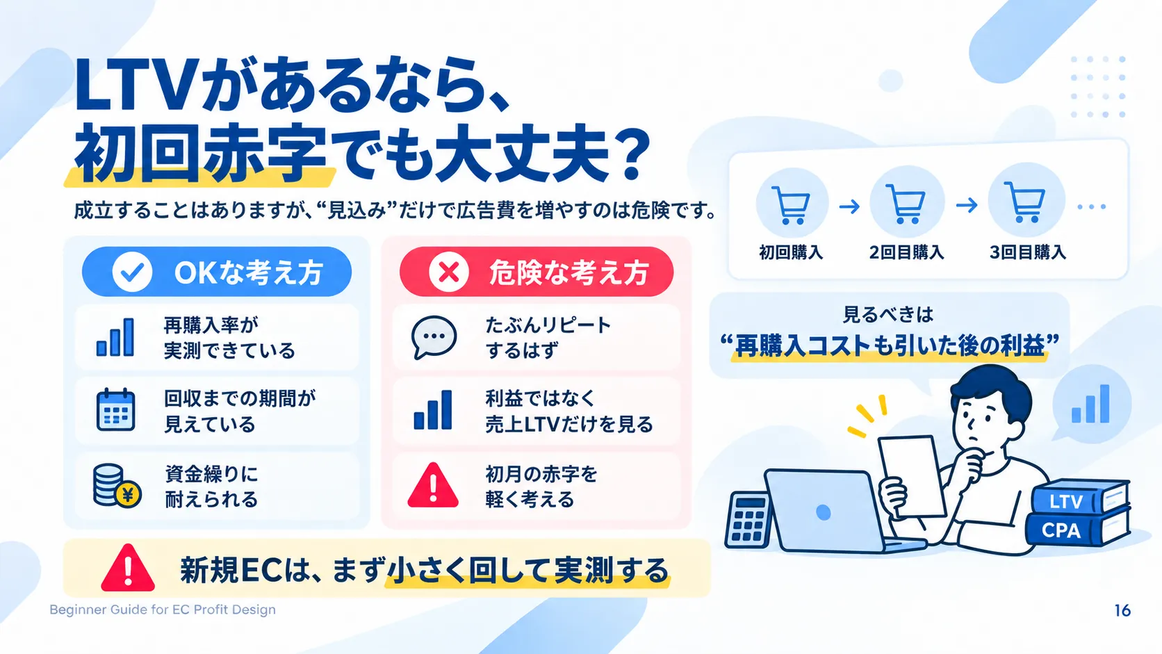 LTVを使って初回赤字を回収する際に、再購入率、回収期間、資金繰りを確認する考え方