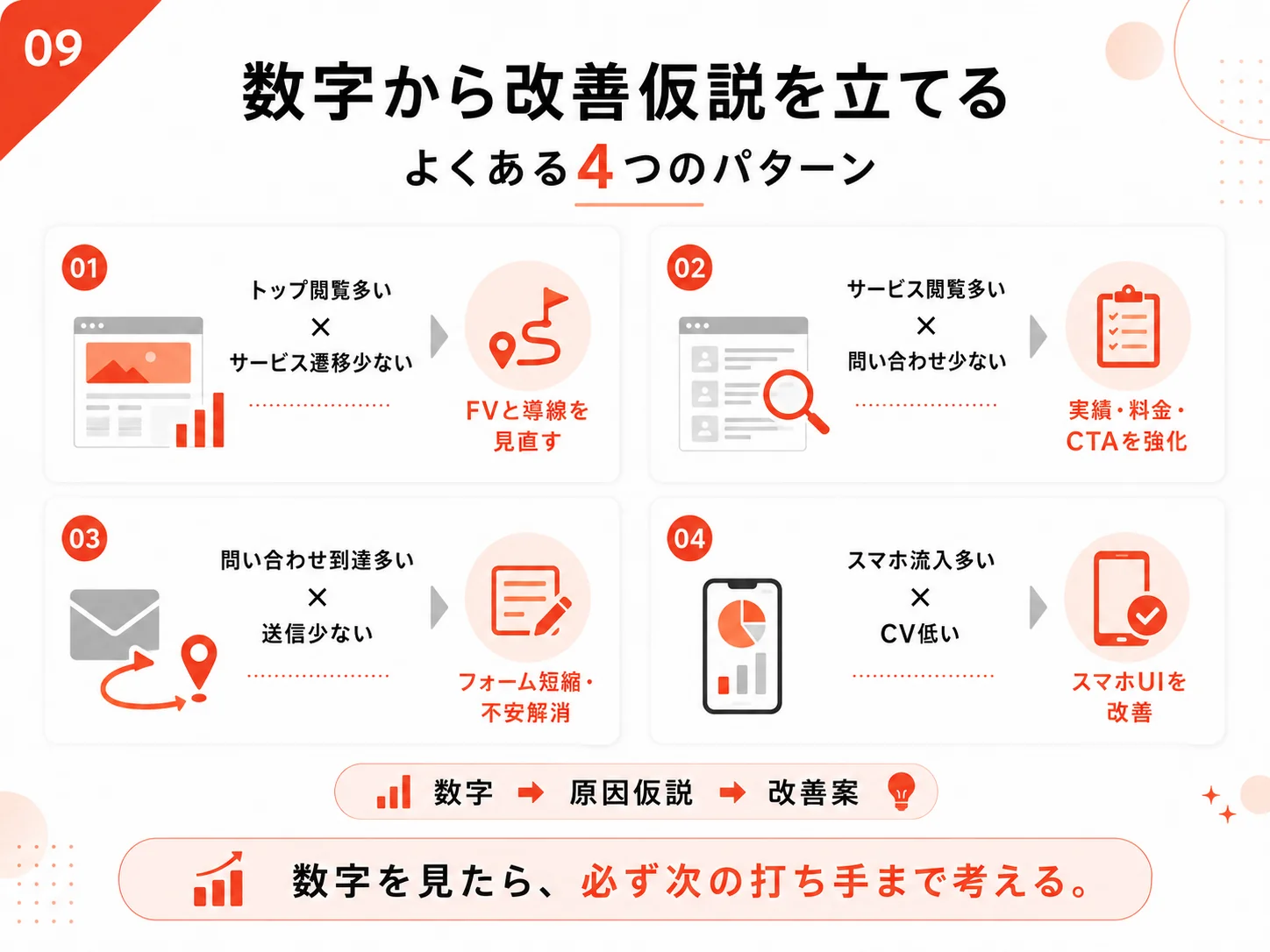 GA4の数字からWebサイト改善仮説を立てる4つのパターン
