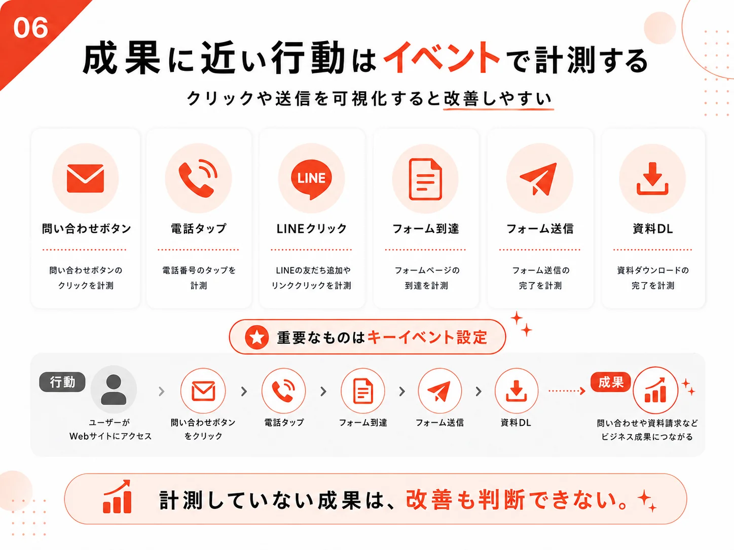 問い合わせボタン、電話タップ、LINEクリック、フォーム到達、フォーム送信、資料ダウンロードをGA4イベントで計測する図解