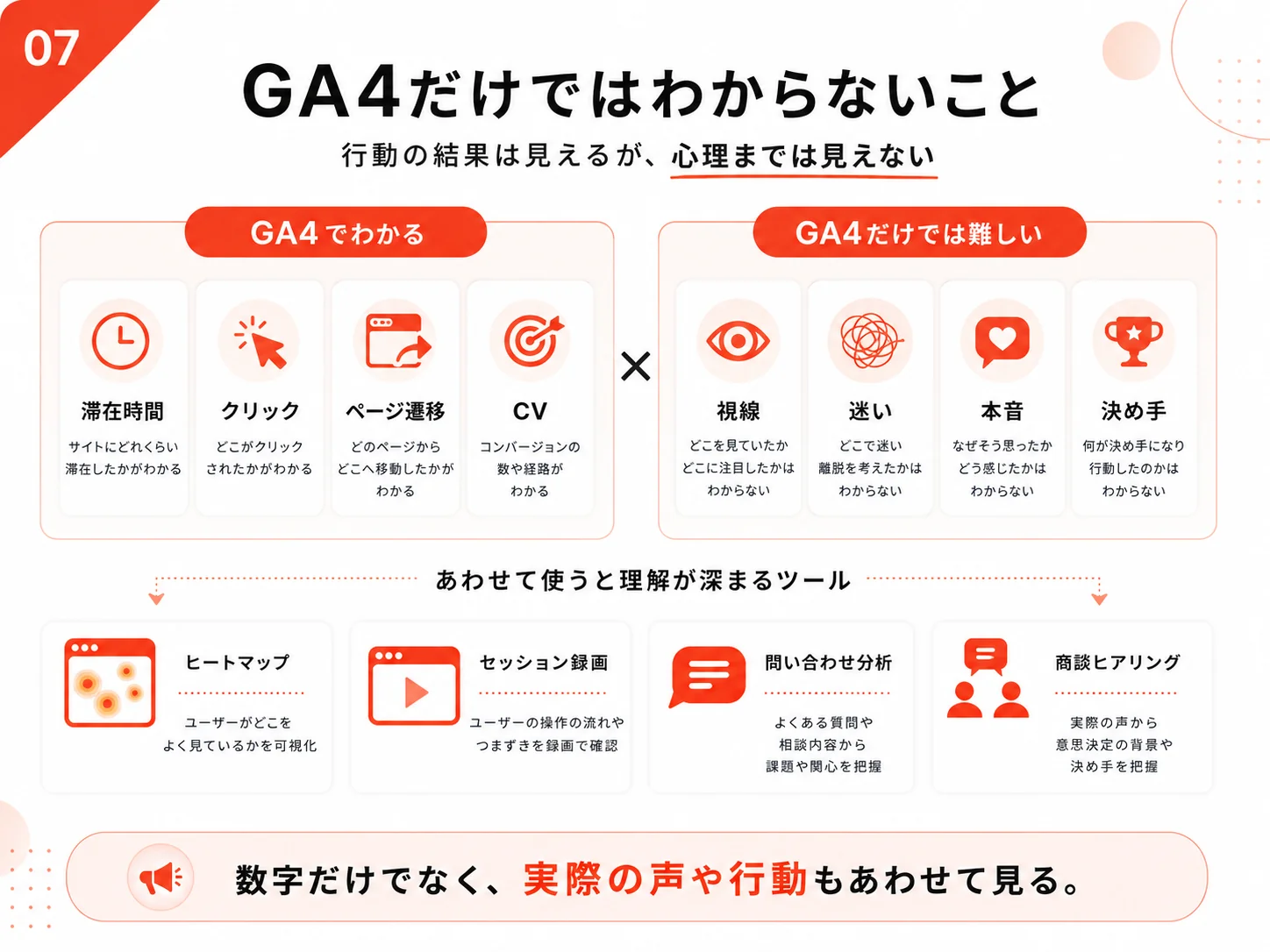GA4でわかる行動データとGA4だけでは難しい視線や迷いをヒートマップなどで補完する図解