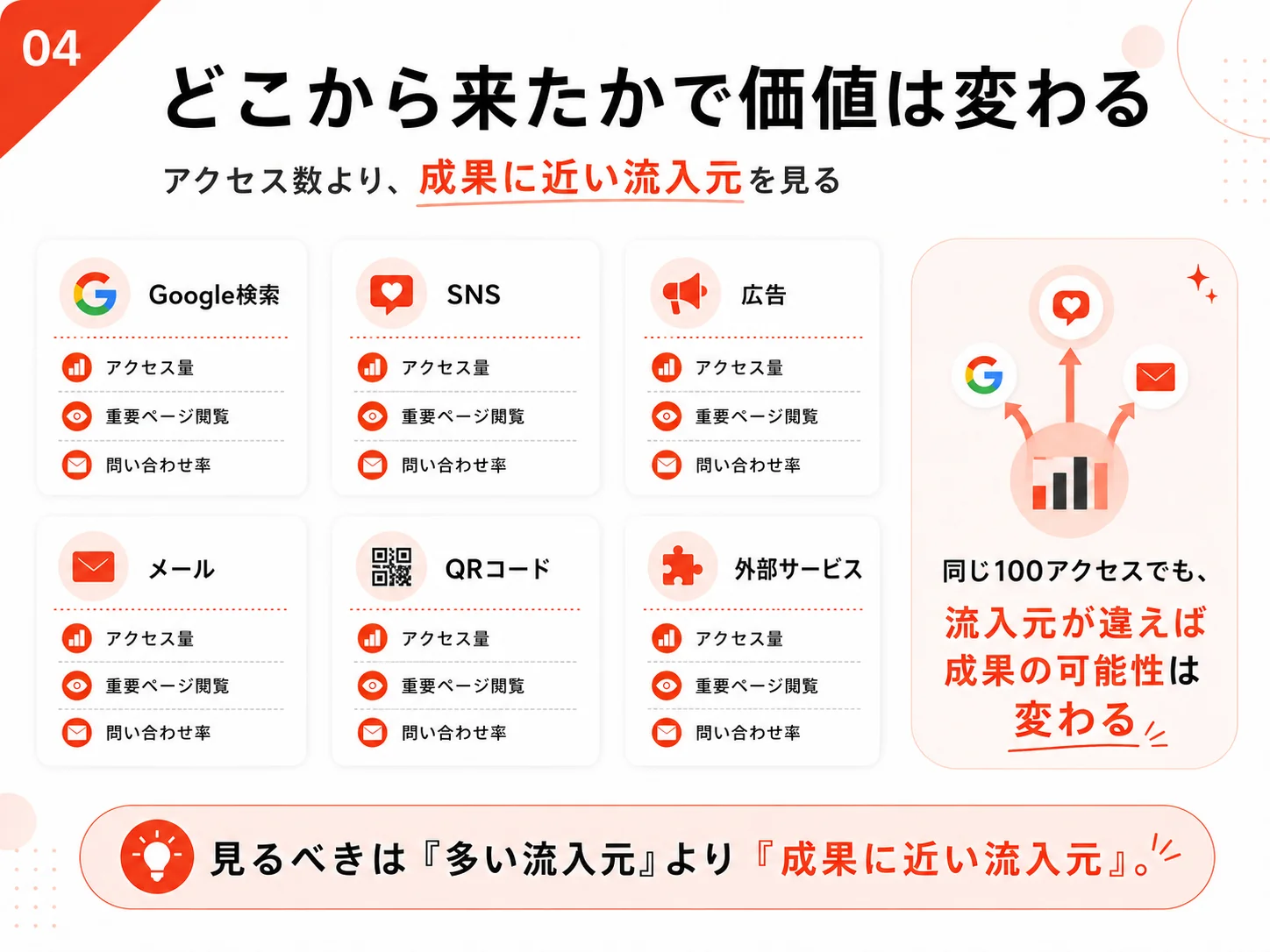Google検索、SNS、広告、メール、QRコード、外部サービスなど流入元別に成果を比較するGA4分析図