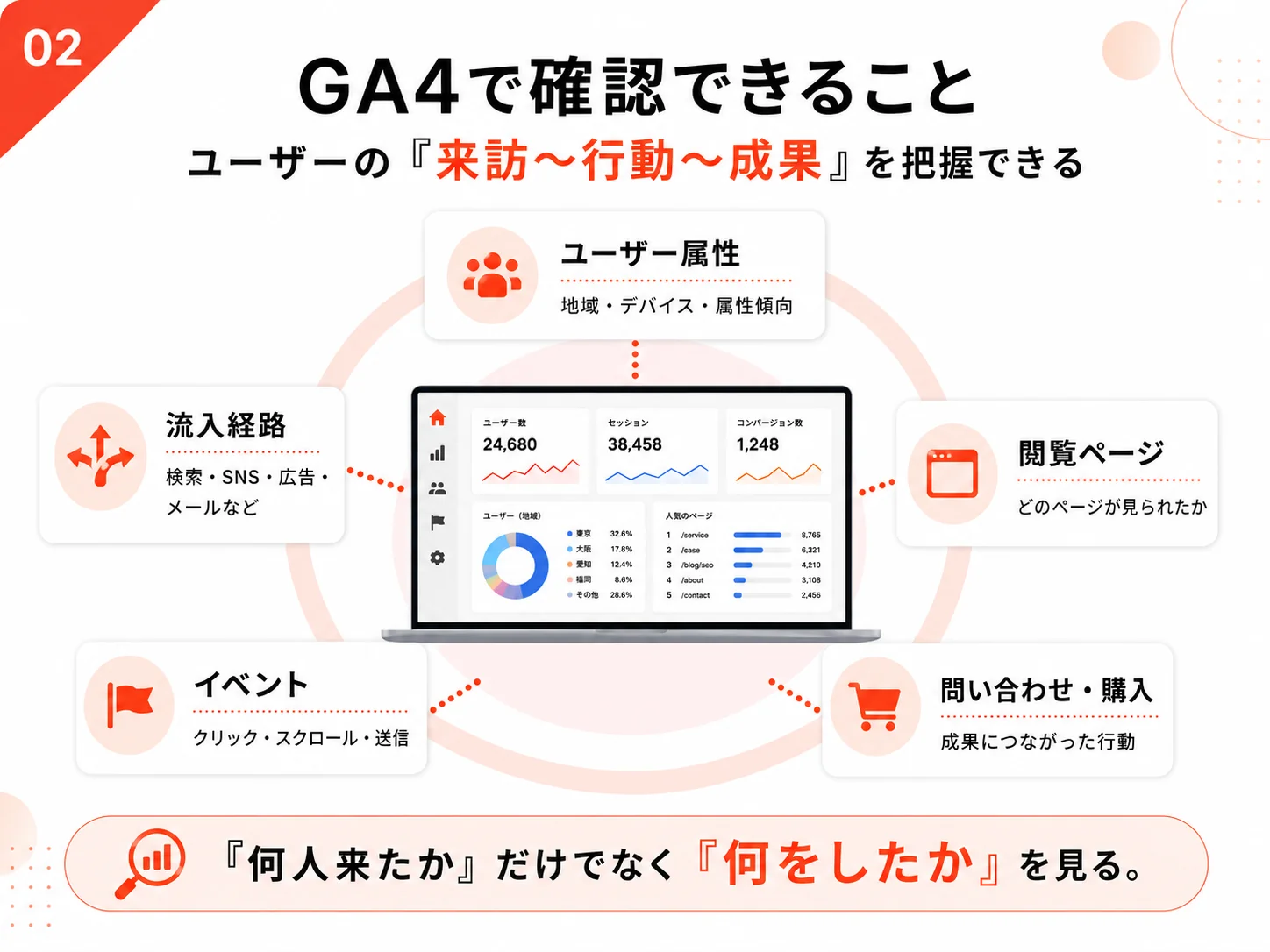 GA4で確認できるユーザー属性、流入経路、閲覧ページ、イベント、問い合わせ購入の図解
