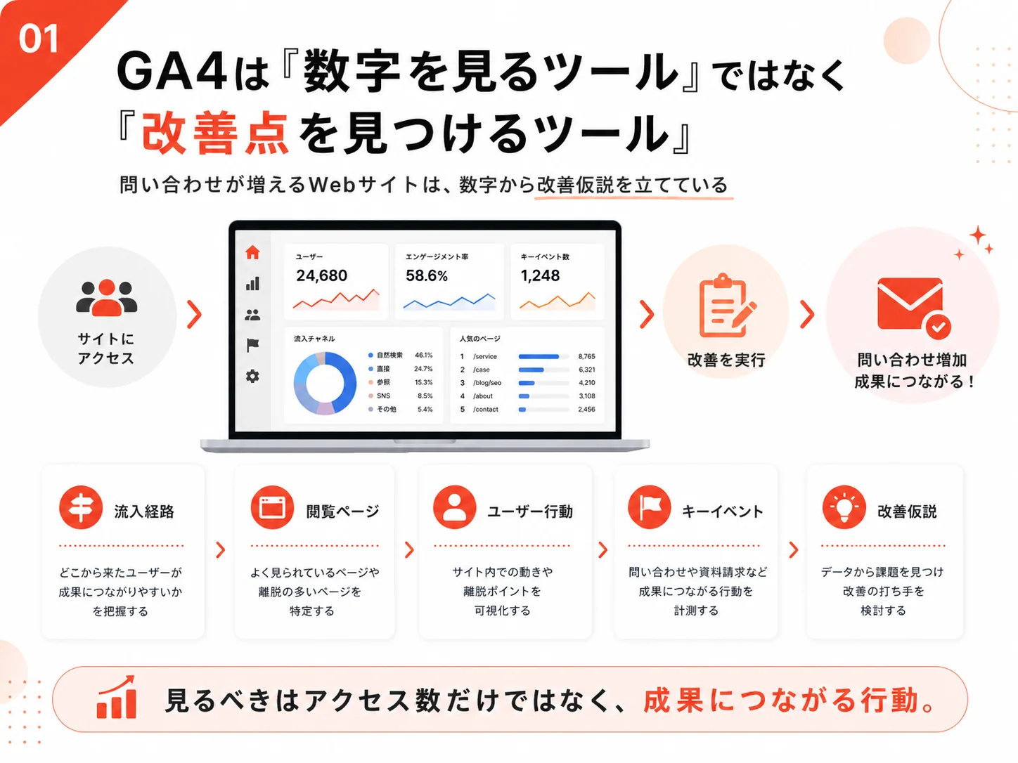 GA4をアクセス数確認だけでなくWebサイト改善点を見つけるツールとして活用する流れ