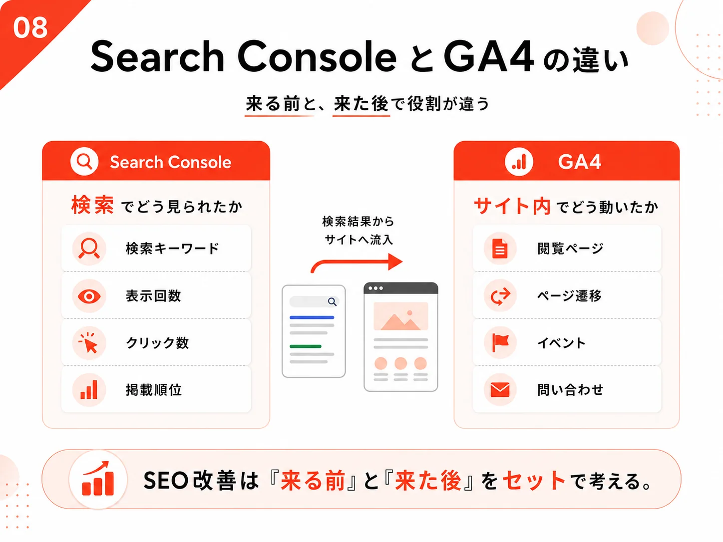 Search ConsoleとGA4の違いを検索前後の役割で比較したSEO分析図