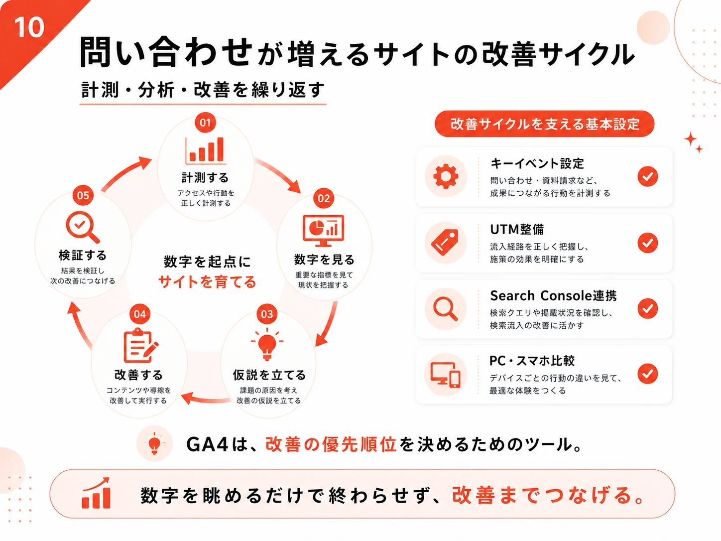 GA4を使って計測、数字確認、仮説立案、改善、検証を繰り返すWebサイト改善サイクル