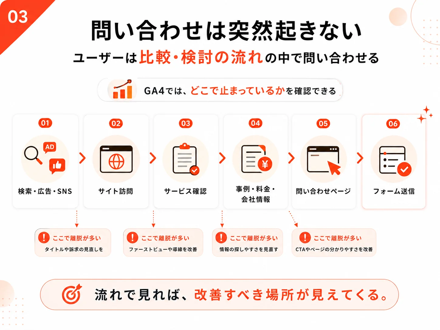 検索広告SNSからサイト訪問、サービス確認、事例料金確認、問い合わせ送信までのユーザー行動フロー