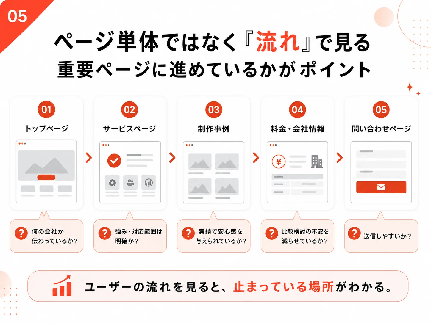 トップページ、サービスページ、制作事例、料金会社情報、問い合わせページまでのWebサイト導線分析図