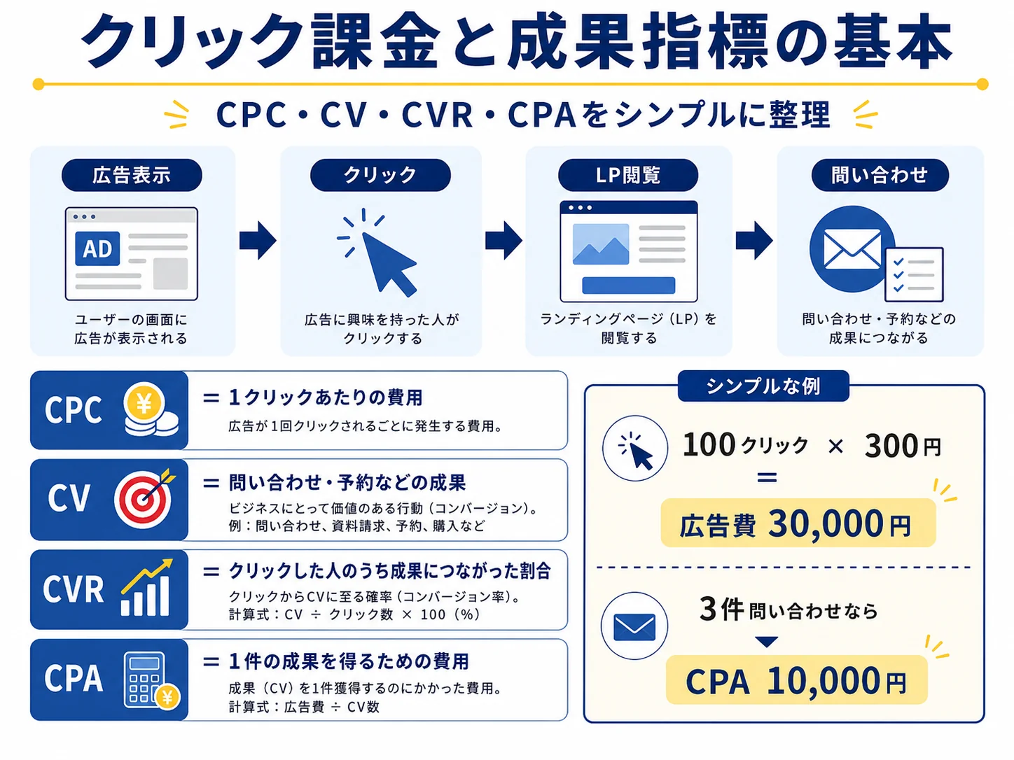 リスティング広告の成果指標の基本｜CPC（1クリックあたりの費用）/CV（コンバージョン）/CVR（コンバージョン率）/CPA（1件の成果獲得費用）を計算例とともに解説