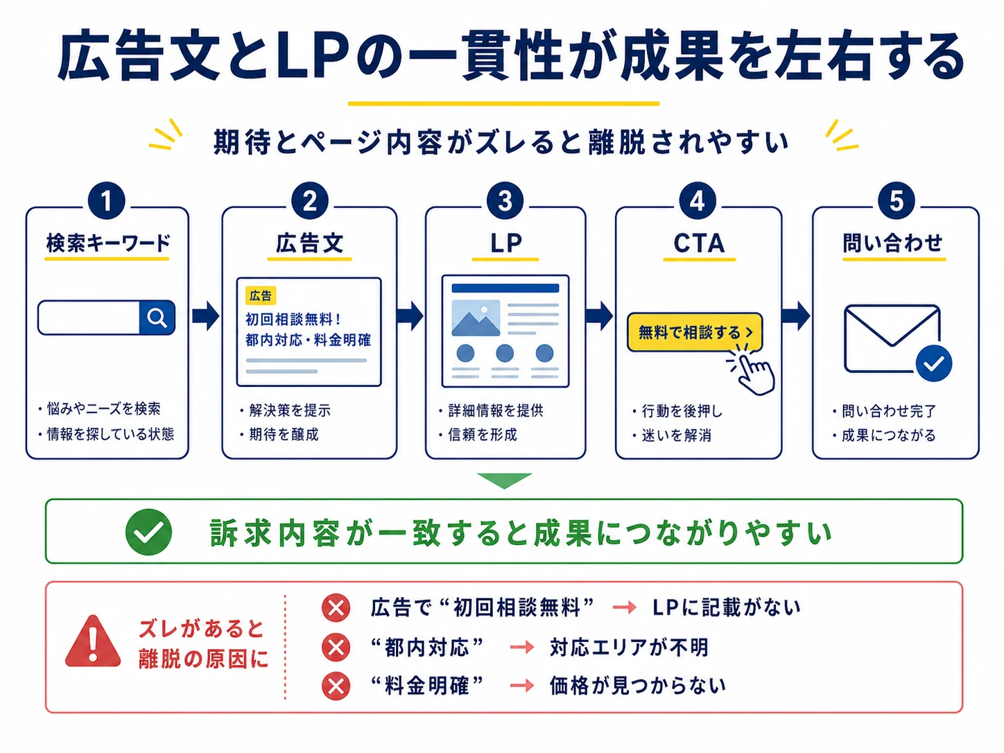 リスティング広告の成果を左右する一貫性ファネル｜検索キーワード→広告文→LP→CTA→問い合わせの5ステップで、訴求内容が一致すれば成果につながり、ズレがあれば離脱の原因になる