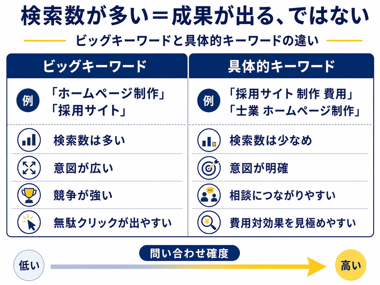 リスティング広告のキーワード選定｜ビッグキーワード（ホームページ制作/採用サイト）と具体的キーワード（採用サイト 制作 費用/士業 ホームページ制作）の検索数・意図・競争・費用対効果の比較