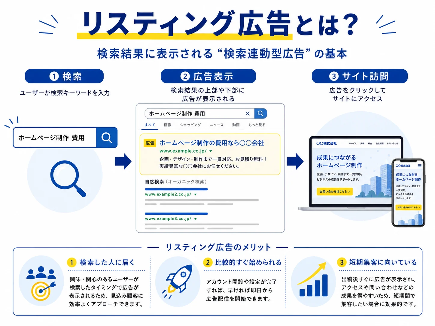 リスティング広告の仕組み｜検索→広告表示→サイト訪問の流れと、検索した人に届く・比較的すぐ始められる・短期集客に向いているという3つのメリット