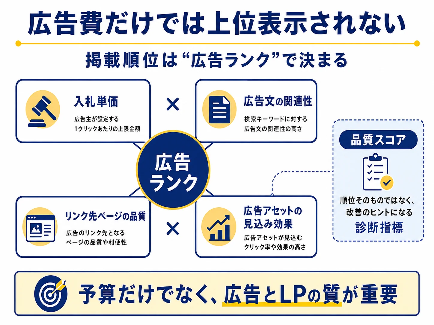 リスティング広告の掲載順位を決める広告ランクの構成要素｜入札単価×広告文の関連性×リンク先ページの品質×広告アセットの見込み効果、そして品質スコアは順位を決めるのではなく改善のヒントになる診断指標